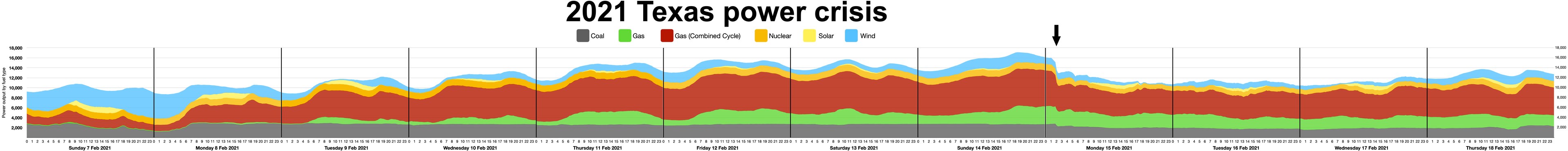 Eine Liniendiagramm-Illustration des Stromkrisen von Texas im Jahr 2021, mit Farben, die verschiedene Stromstärken anzeigen, begleitet von erklärendem Text.