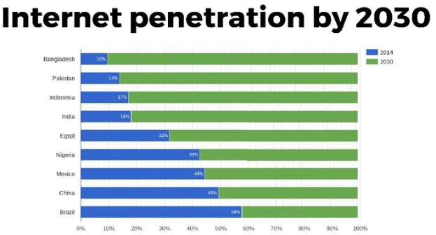 Balkendiagramm mit der Überschrift "Internetzugang bis 2030", das die prozentualen Internetnutzungszahlen für vier Länder zeigt, dargestellt durch farbige Segmente von 0 bis 100%.