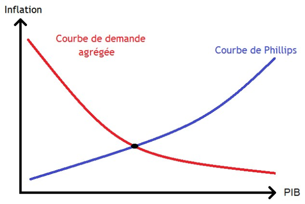 Graphik, die die Schnittstelle der Inflationsnachfragekurve (blaue Linie) und der Phillips-Kurve (rote Linie) mit beschrifteten Achsen zeigt.