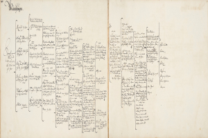 Ein aufgeschlagenes Buch mit einer handschriftlichen genealogischen Tabelle einer deutschen Familie, die ihre Familiengeschichte dokumentiert.