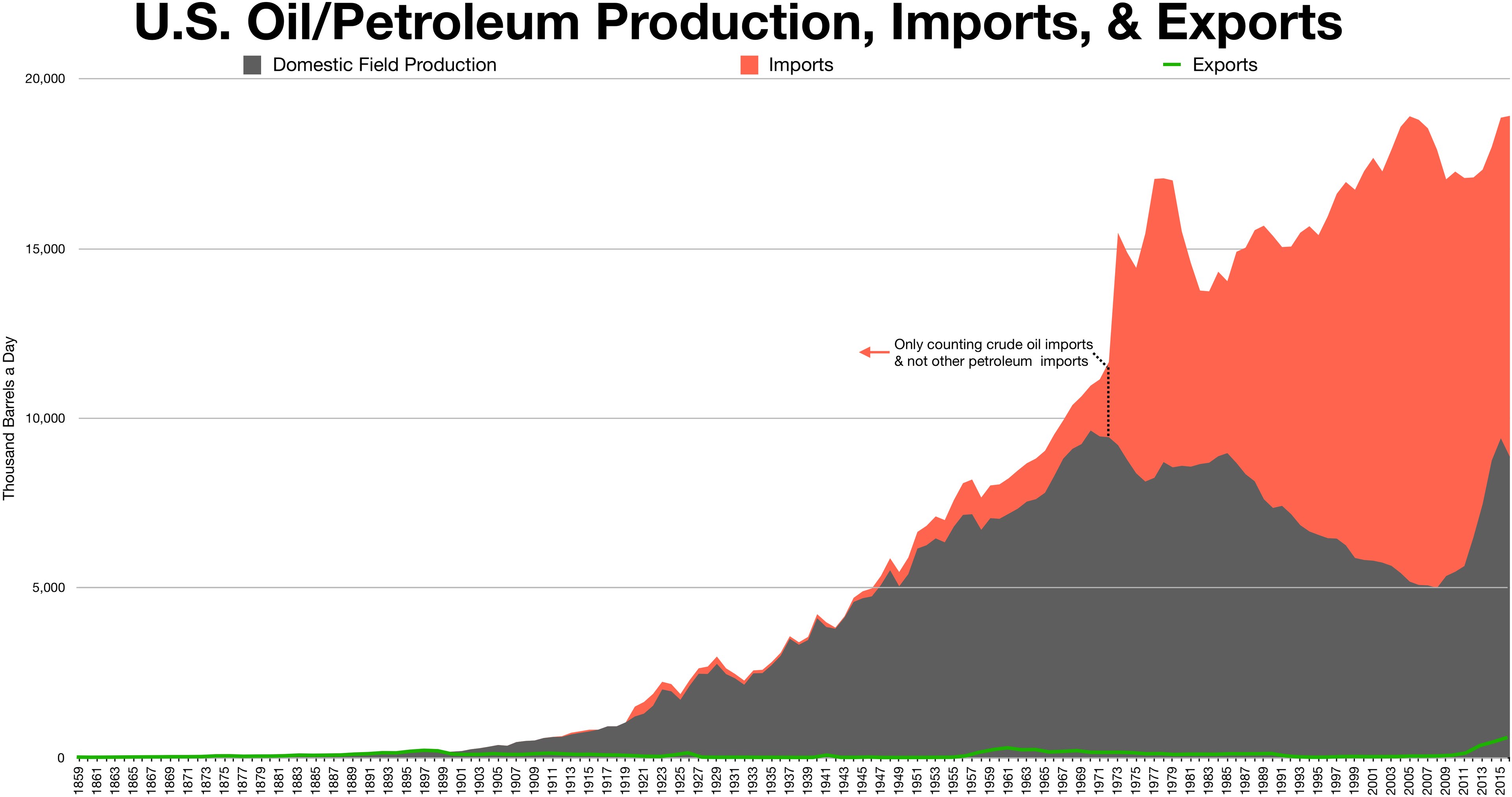 Eine Liniengrafik, die die US-Öl/Petroleum-Produktion, -Importe und -Exporte zeigt, mit begleitendem erklärendem Text.