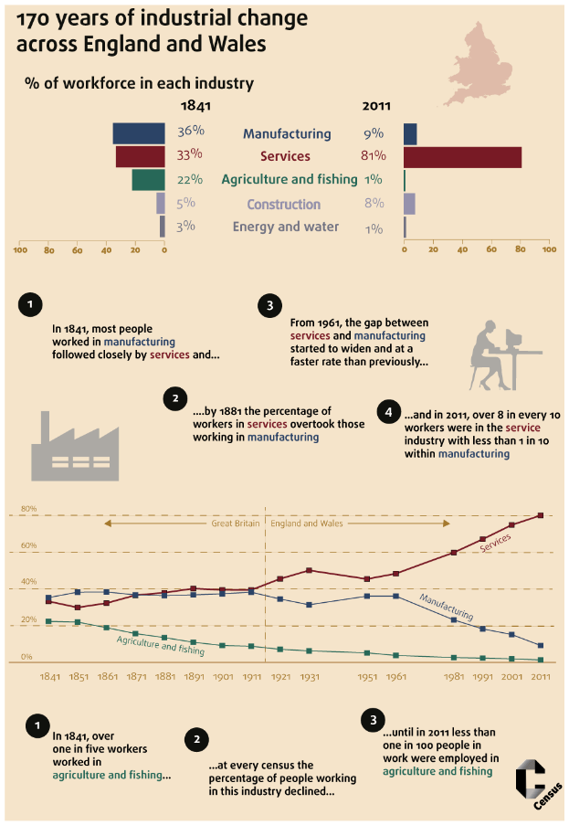Eine Infografik, die 170 Jahre industrielle Veränderungen in England und Wales zeigt, mit Text, Graphiken und Symbolen.