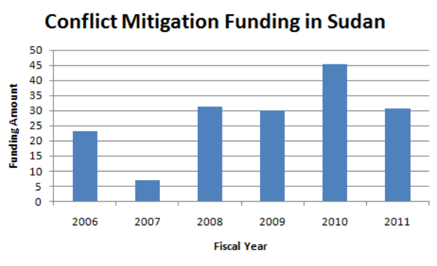 Eine Grafik, die die Konfliktmilderungsfinanzierung in Sudan zeigt und von begleitendem Text weitere Details bereitstellt.