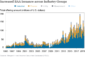 Eine Liniengrafik, die den Anstieg der BAA-Ausgabe in verschiedenen Branchengruppen zeigt, mit begleitendem Text.