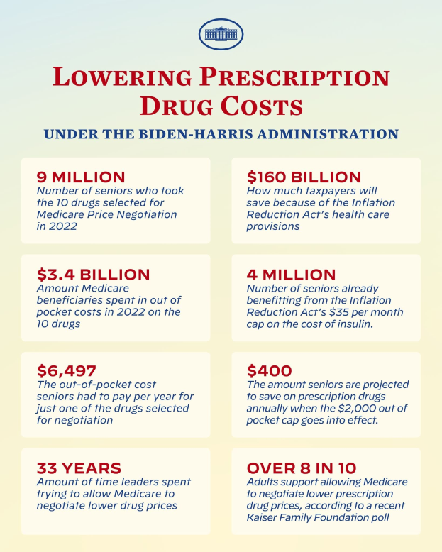Plakat mit der ├ťberschrift "Reduzierung der Arzneimittelkosten unter der Biden-Harris-Regierung" mit Text und Logo, das über Informationen über die Arzneimittelkostensenkung informiert.