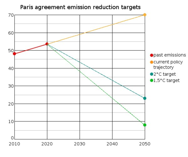 Graphik, die die Emissionsreduktionsziele des Paris-Abkommens mit zwei Linien zeigt: blau für die tatsächlichen Emissionen und grün für die Reduktionsziele, die beide im Laufe der Zeit steigen.