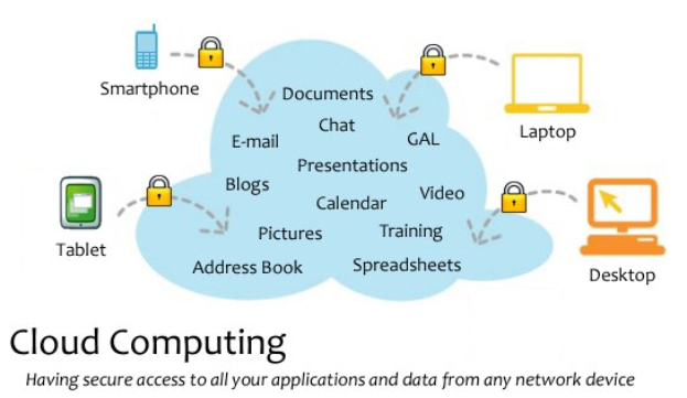 Ein Diagramm eines Cloud-Computing-Systems mit verschiedenen Ger├Ąten wie einem Laptop, einem Mobiltelefon und einem Tablet, die damit verbunden sind, sowie Text unten, der lautet "Cloud-Computing: Sicheren Zugriff auf alle Anwendungen und Daten von jedem Netzwerkger├Ąt aus".