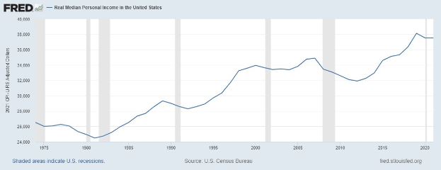 Liniengraph, der den realen Median-Personenverdienst in den Vereinigten Staaten zeigt, mit begleitendem Erläuterungstext.
