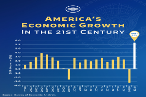 Ein blaues Plakat mit einem Balkendiagramm des amerikanischen Wirtschaftswachstums im 21. Jahrhundert, wobei jeder Balken das Wachstumsrate eines Jahres darstellt und begleitender Text weitere Informationen bereitstellt.