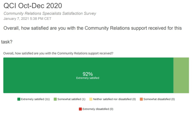 Ein Screenshot einer Befragungsseite mit der Überschrift "Community Relations Specialist Satisfaction Survey" und einem Balkendiagramm, das die Befragungsergebnisse anzeigt.