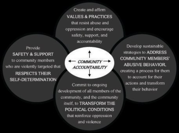 Ein Diagramm mit der Bezeichnung "Gemeinschaftsverantwortung" mit einem zentralen Kreis, der durch Pfeile mit drei überlappenden Kreisen verbunden ist, alles in fetter, leuchtender Farbe.