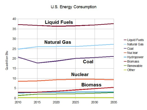 Eine Liniendiagramm, das die Trends des US-Energieverbrauchs für Erdgas, Kohle, Kernenergie und Biomasse zeigt, mit begleitendem erklärendem Text.