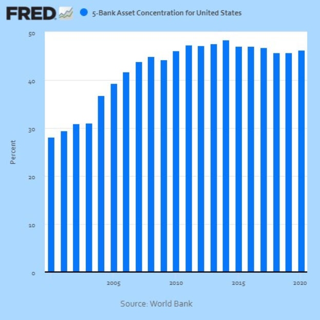 Balkendiagramm, das die quartalsweisen US-Bankgewinne von 2004 bis heute zeigt, wobei die Balken die jährlichen Gewinnbeträge darstellen.