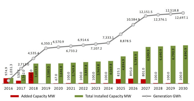 Balkendiagramm, das die Anzahl der Elektrofahrzeuge in den Vereinigten Staaten zeigt, mit der Anmerkung "BMWs installierte Kapazität hat zugenommen", auf einem weißen Hintergrund.