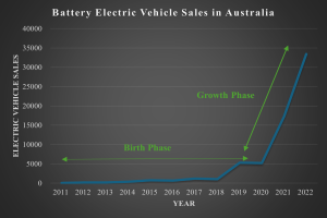 Eine Liniengrafik, die den Anstieg der Verkäufe von batterieelektrischen Fahrzeugen in Australien zeigt, mit begleitendem Text, der die Daten erläutert.