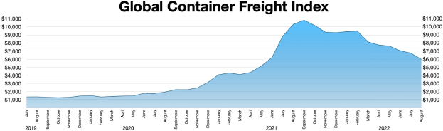 Balkendiagramm mit der Uberschrift "Globaler Containerfrachtindex", das die Jahresmengen an Containern mit verschiedenen Balkenhohen zeigt.