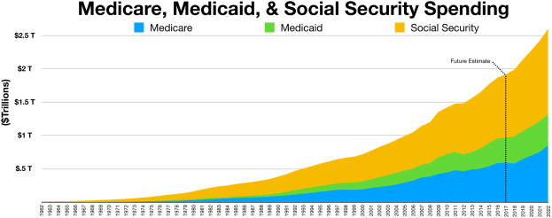 Balkendiagramm mit der Überschrift "Medicare-, Medicaid- und Sozialversicherungsausgaben" auf einem weißen Hintergrund, unterteilt in Abschnitte für Medicare und Sozialversicherung mit einer farbcodierten Legende.