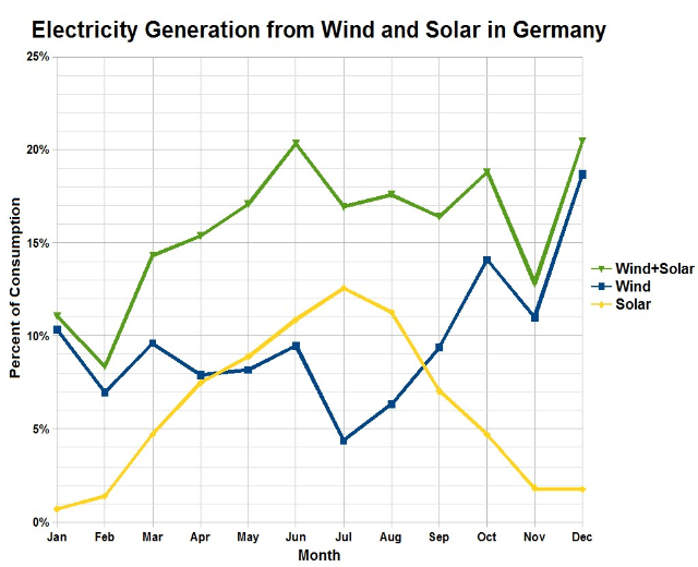 Säulendiagramm, das die Stromerzeugung aus Wind und Solar in Deutschland zeigt, mit begleitendem erklärendem Text.