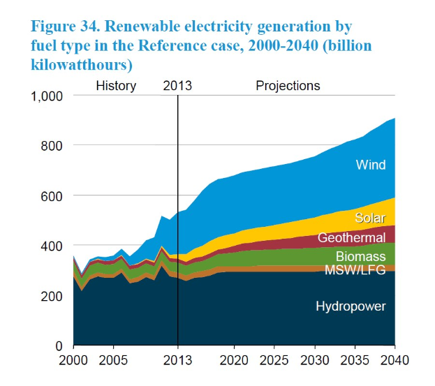 Balkendiagramm, das die erneuerbare Stromerzeugung nach Brennstofftyp (z.B. Solar, Wind, Hydro) von 2000 bis 2040 zeigt, mit begleitendem erklärendem Text.