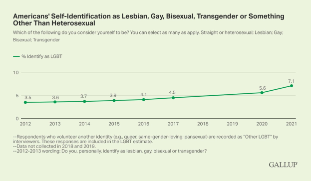Liniengraphik, die einen stetigen Anstieg der Selbstidentifikation von Amerikanern als lesbisch, schwul, bisexuell, transgender oder etwas anderes als heterosexuell von 2012 bis 2021 zeigt.