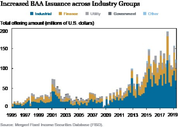 Liniengraph, der die erhöhte Ausgabe von Bankers Acceptance (BAA) über verschiedene Branchengruppen zeigt, mit begleitendem Erklärungstext.