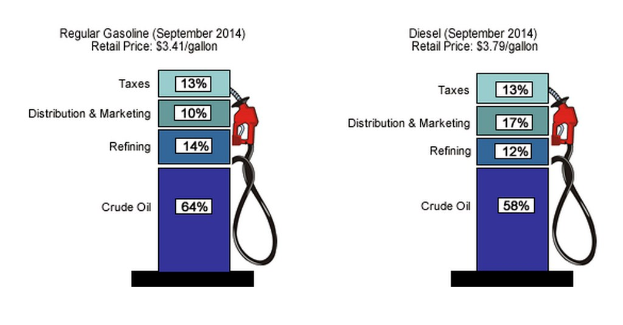Tankstellenanzeige zeigt September 2014-Preise für Regular-Benzin und Diesel mit Prozent- und Textbezeichnungen.
