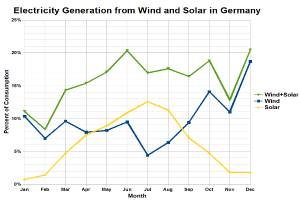 Eine Liniendiagramm, das die Stromerzeugung aus Wind- und Solarquellen in Deutschland zeigt, mit begleitendem Text.