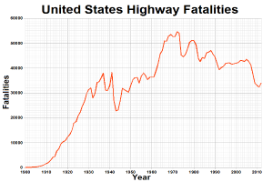 Ein Liniendiagramm mit der Überschrift "United States Highway Fatalities", das die Anzahl der Todesfälle im Laufe der Zeit auf einem weißen Hintergrund zeigt.
