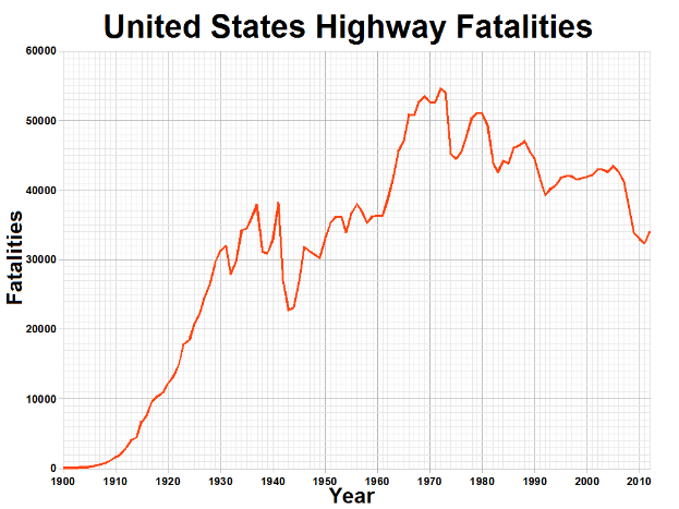 Ein Liniendiagramm mit der Überschrift "United States Highway Fatalities", das die Anzahl der Todesfälle im Laufe der Zeit auf einem weißen Hintergrund zeigt.
