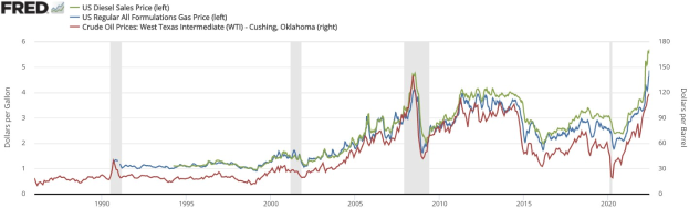 Liniengraph, der den US-Dieselverkaufspreis von 1990 bis 2020 mit mehreren farbigen Linien zeigt, die verschiedene Datenpunkte darstellen.