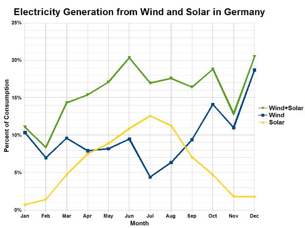 Balkendiagramm, das die Stromerzeugung aus Wind und Solar in Deutschland zeigt, mit begleitendem Erklärungstext.