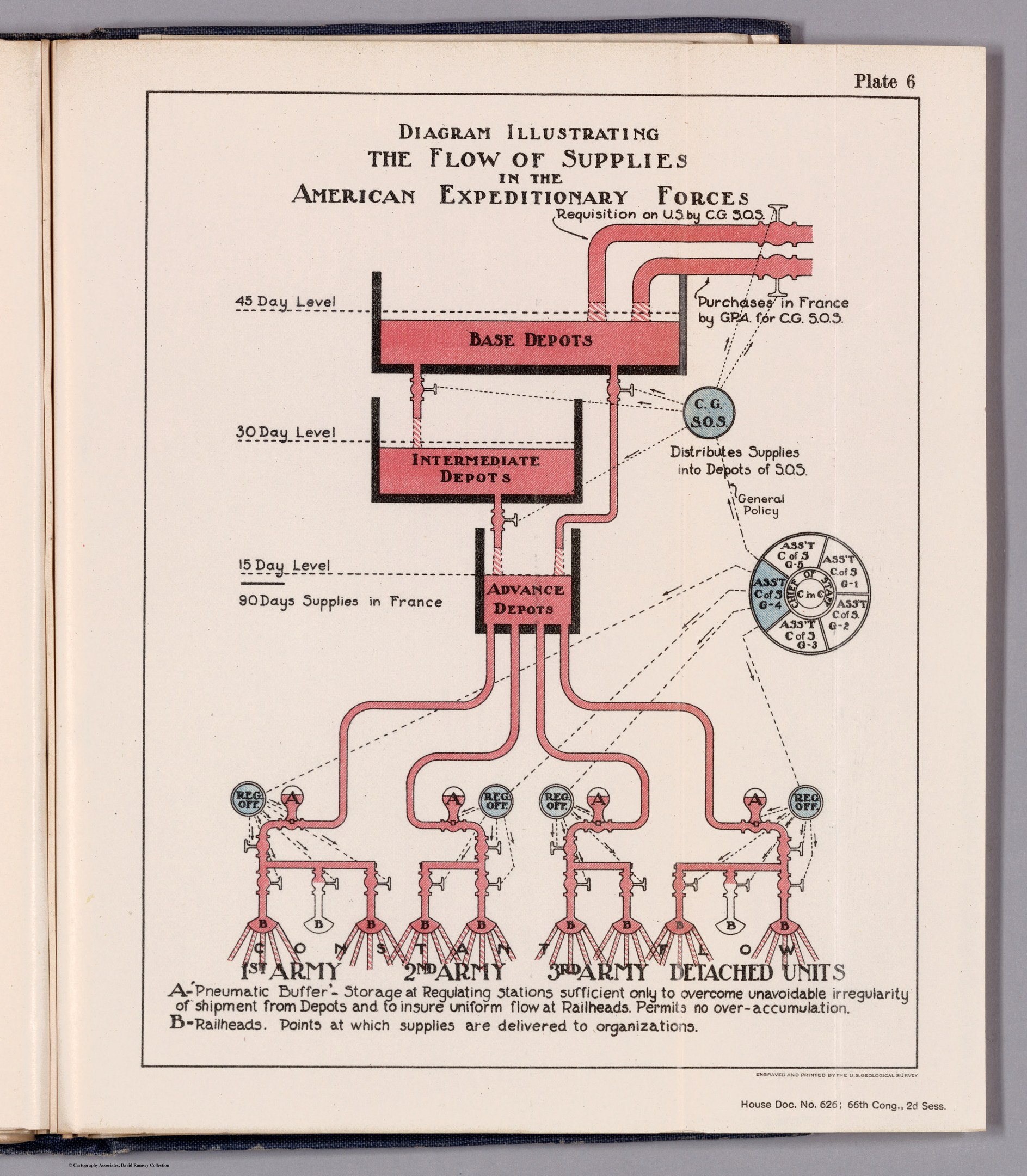 Offenes Buch mit einer Abbildung, die den Versorgungsfluss der American Expeditionary Forces zeigt, mit Text und Komponenten der Lieferkette auf einer flachen Oberfläche.