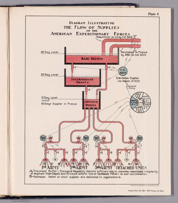 Offenes Buch mit einer Abbildung, die den Versorgungsfluss der American Expeditionary Forces zeigt, mit Text und Komponenten der Lieferkette auf einer flachen Oberfläche.