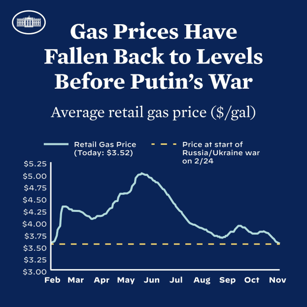 Blauer Plakat mit Text und einer Liniengrafik, die den durchschnittlichen Einzelhandelsgaspreis in Russland und der Ukraine vergleicht und zeigt, dass die Preise auf das Niveau vor dem Krieg zurückgekehrt sind.