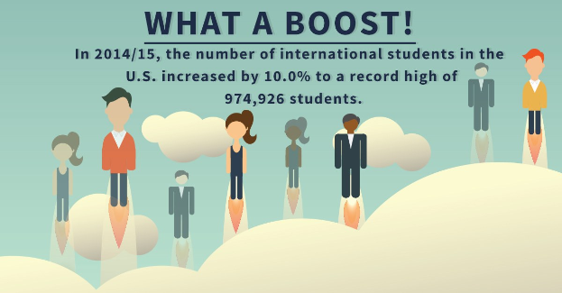 Plakat mit animierten Figuren und Text, der die Zahl der internationalen Studenten in den USA um 10% auf 974,926 im Jahr 2014/15 erhöht hat.