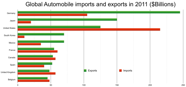 Balkendiagramm, das globale Automobilimporte und -exporte im Jahr 2011 mit Geldwerten pro Land zeigt, dargestellt durch farbige Balken unterschiedlicher Höhe.