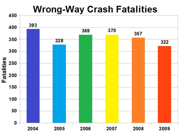 Balkendiagramm, das die Anzahl der verkehrswidrigen Crash-Toten in den Vereinigten Staaten pro Jahr zeigt, wobei jeder Balken ein anderes Jahr darstellt und seine Höhe die Schwere angibt.