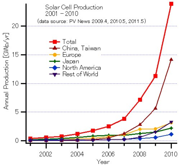 Eine Liniengrafik, die die Gesamtproduktion von Solarzellen von 2001 bis 2010 zeigt, wobei jedes Jahr durch eine unterschiedliche farbige Linie dargestellt wird und zusätzliche erklärende Texte vorhanden sind.